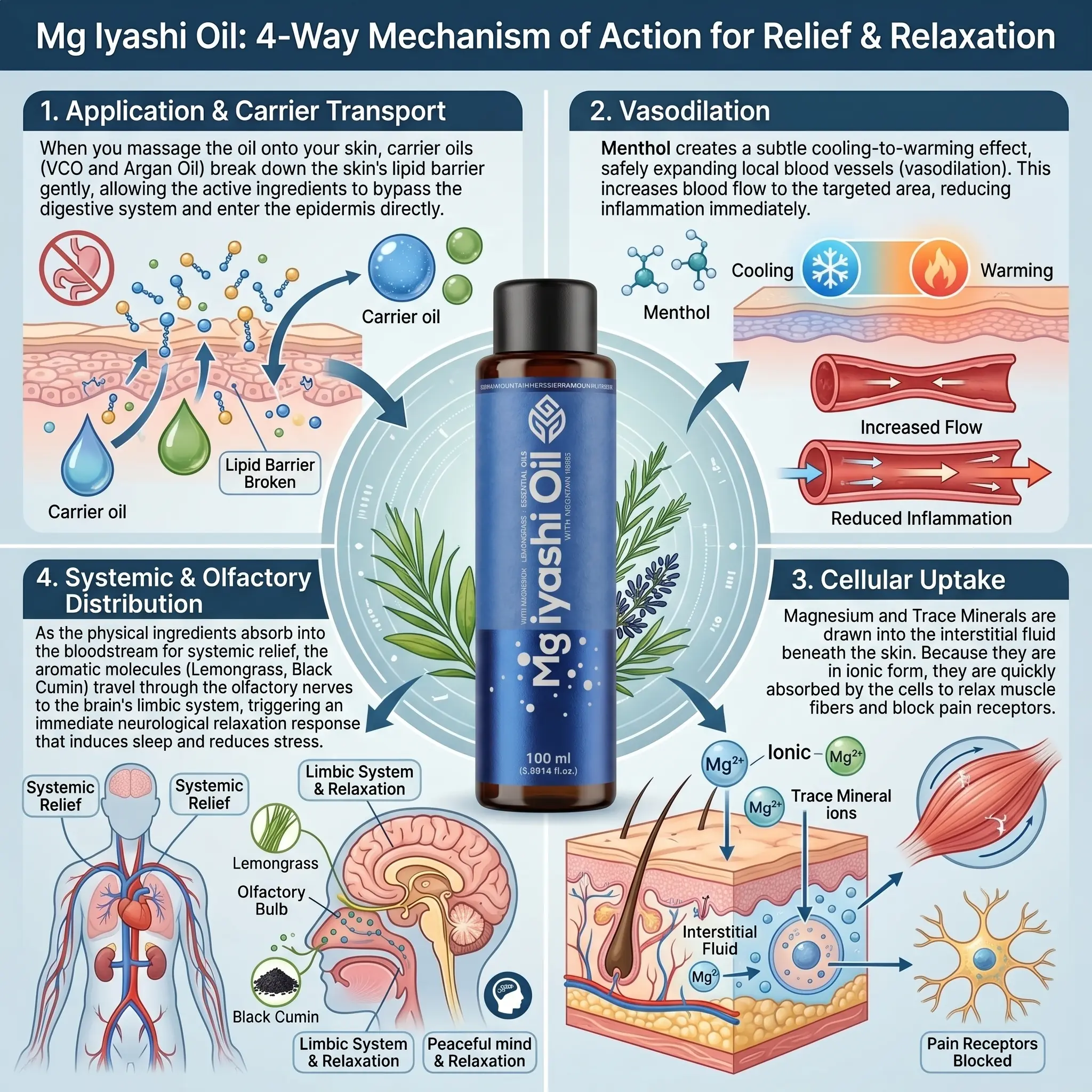 How Mg Iyashi-Oil works