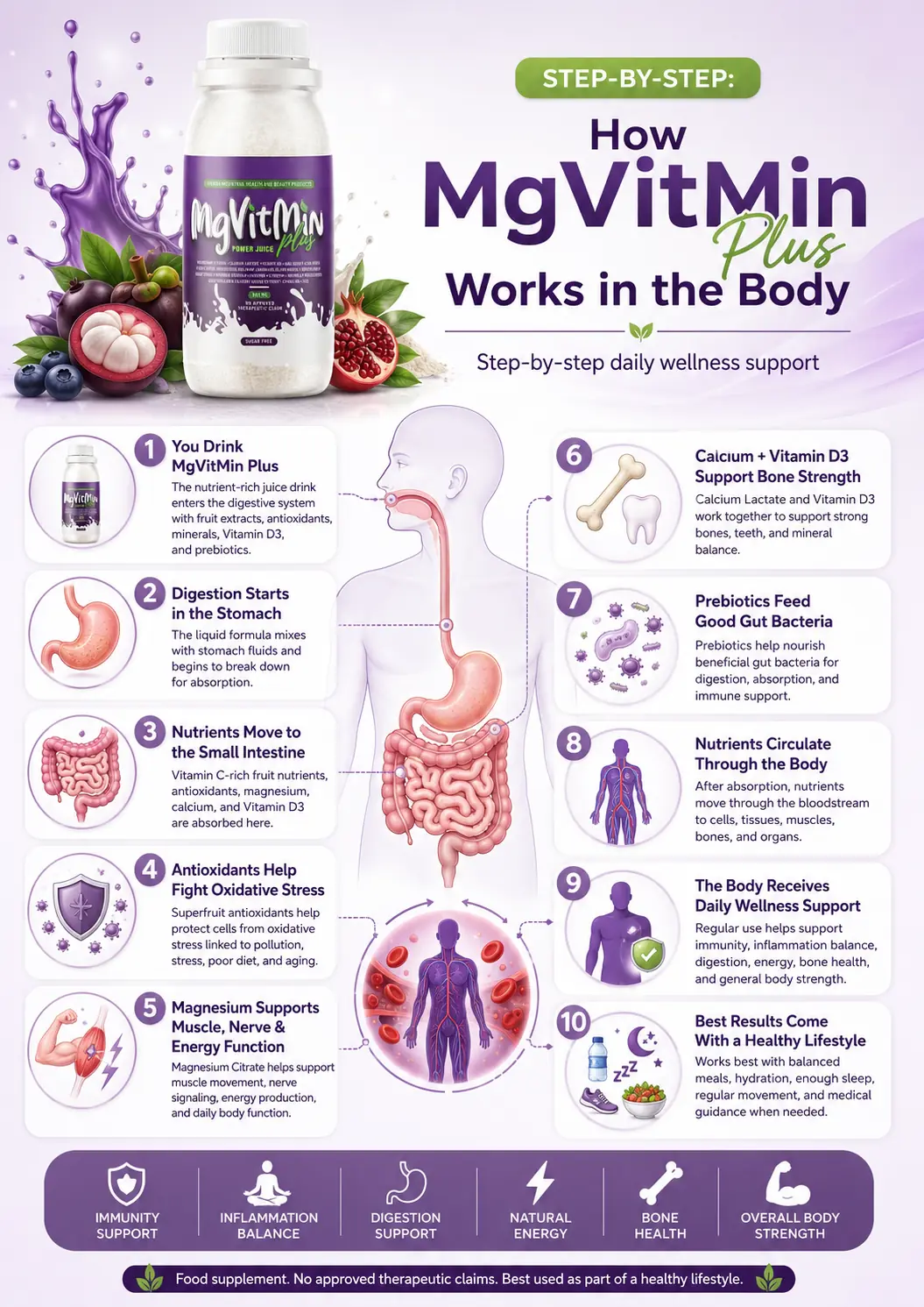 How MgVitMin Plus works