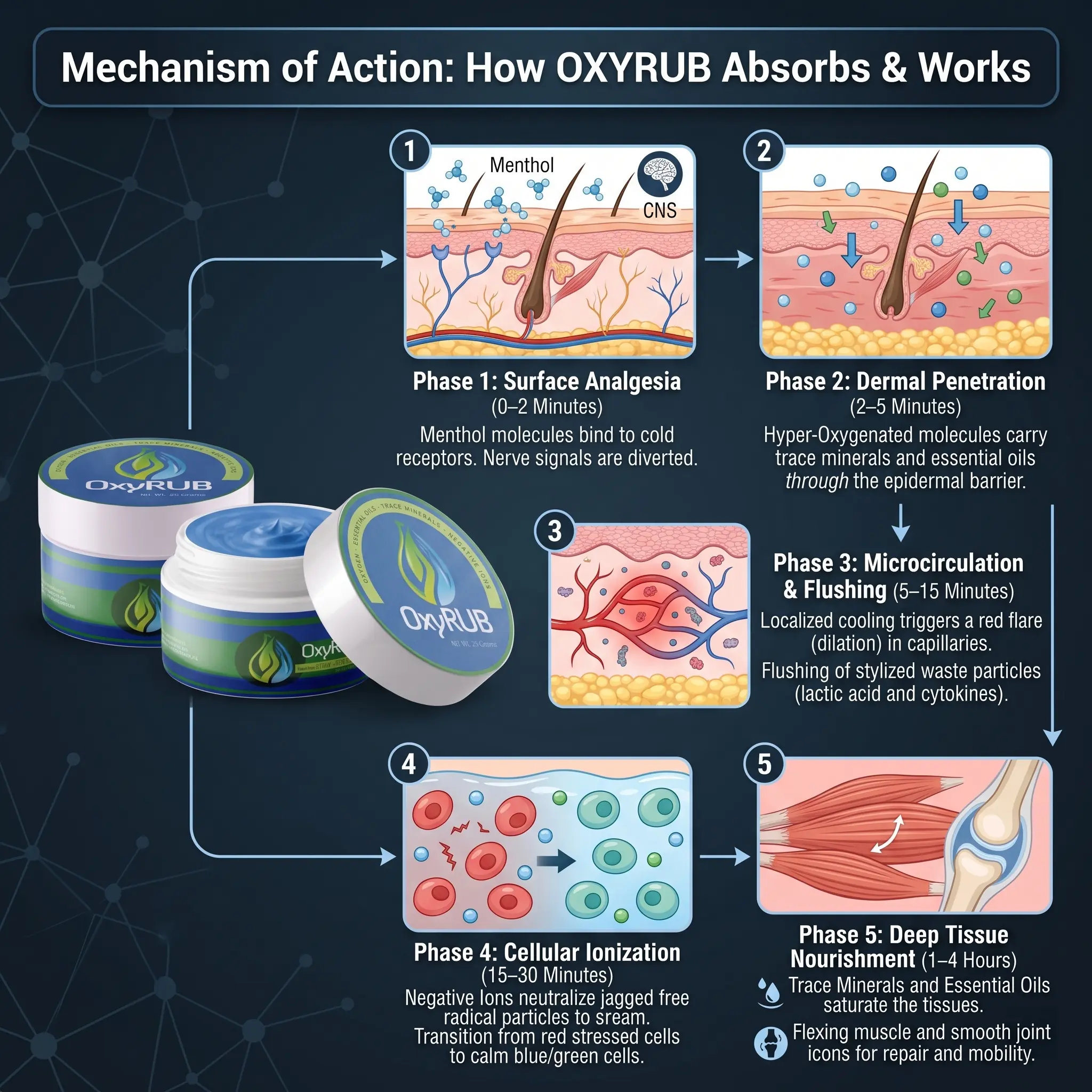 How OXYRUB™ works